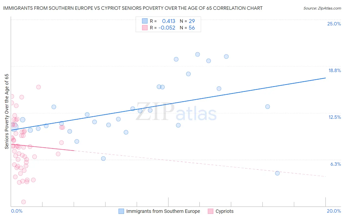 Immigrants from Southern Europe vs Cypriot Seniors Poverty Over the Age of 65