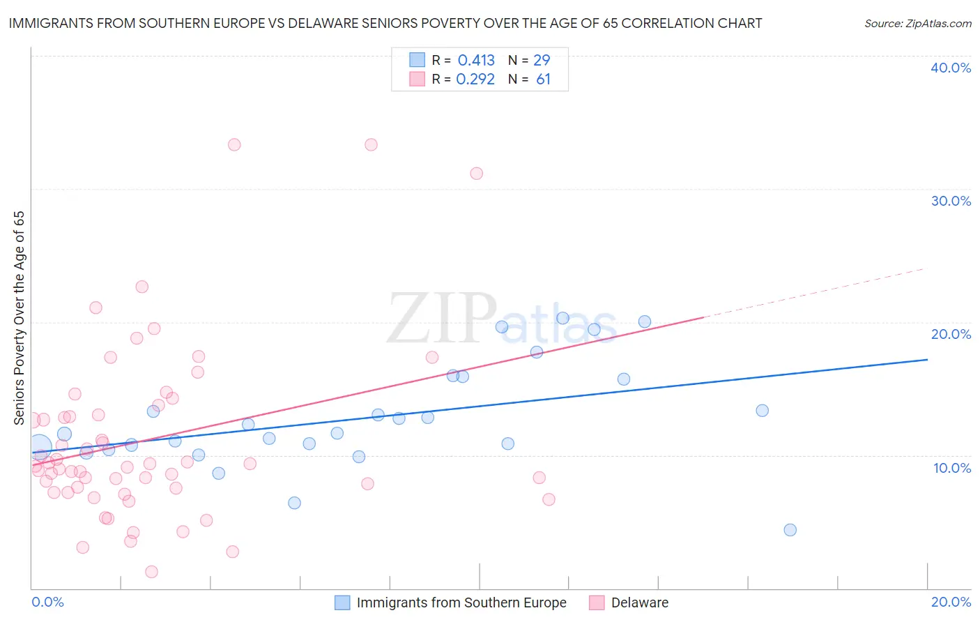 Immigrants from Southern Europe vs Delaware Seniors Poverty Over the Age of 65