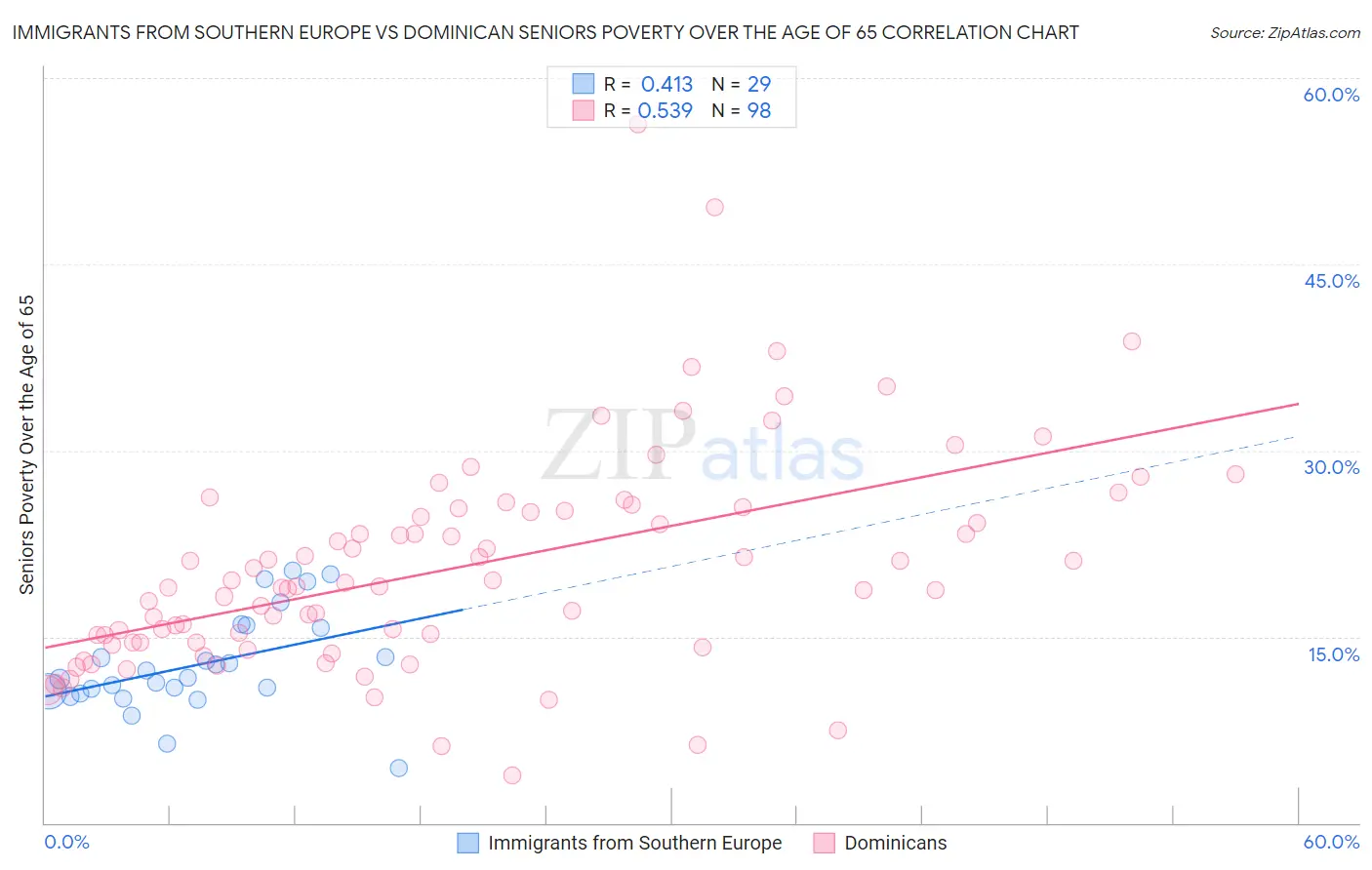 Immigrants from Southern Europe vs Dominican Seniors Poverty Over the Age of 65