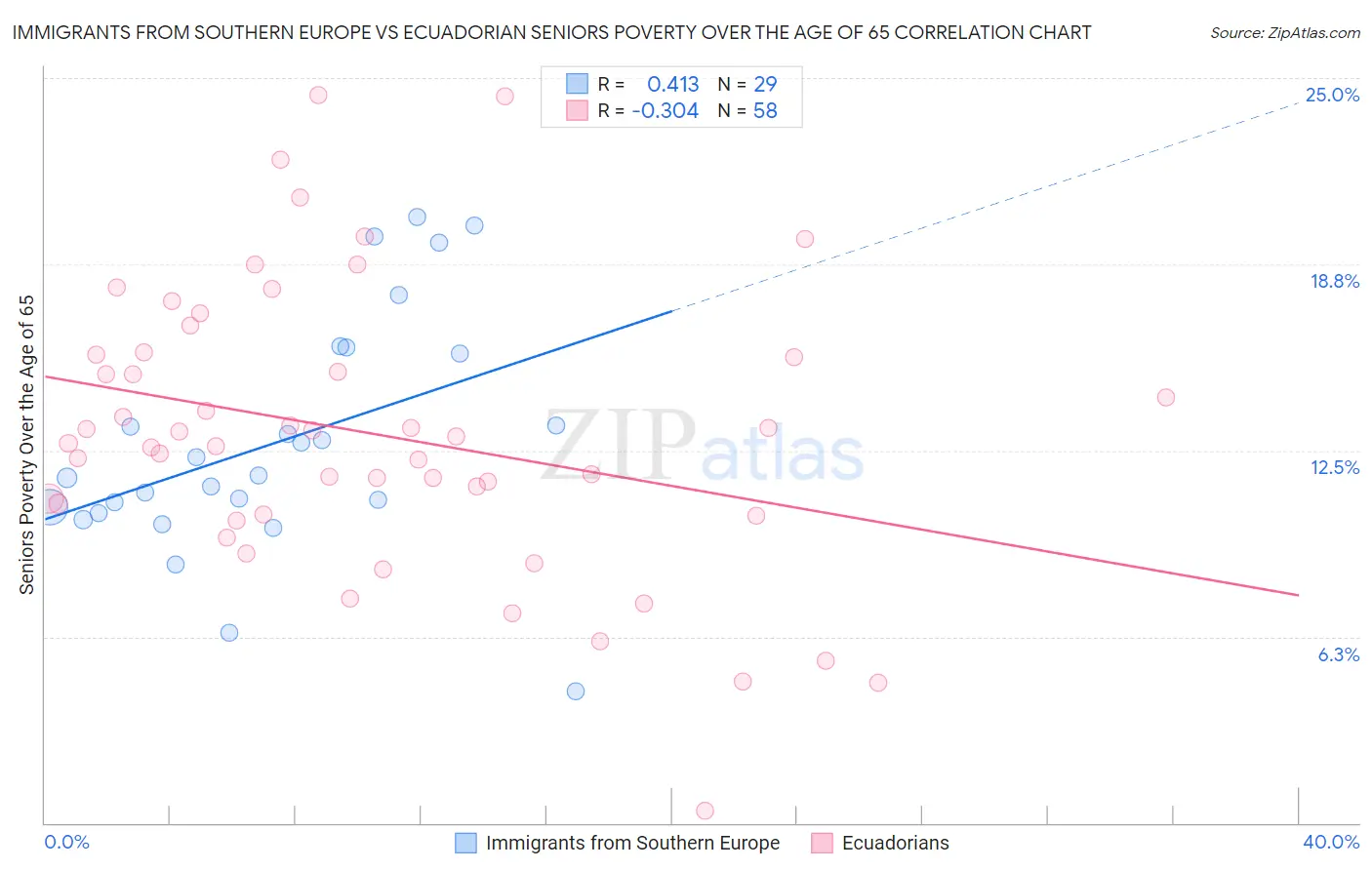 Immigrants from Southern Europe vs Ecuadorian Seniors Poverty Over the Age of 65