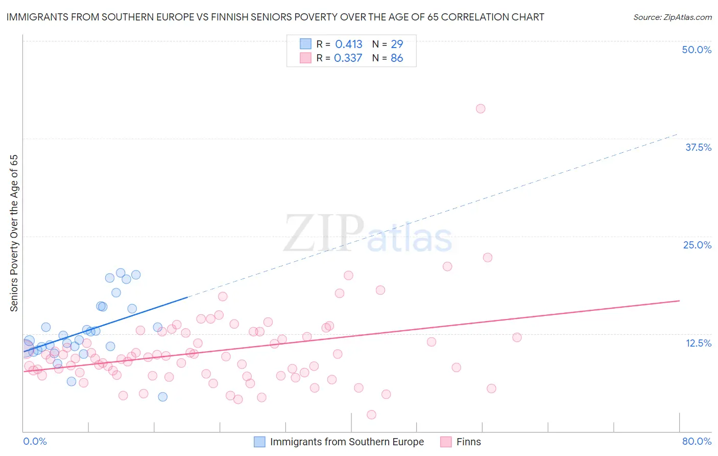 Immigrants from Southern Europe vs Finnish Seniors Poverty Over the Age of 65