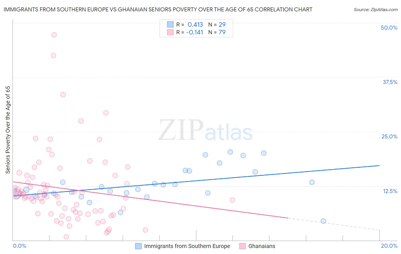 Immigrants from Southern Europe vs Ghanaian Seniors Poverty Over the Age of 65