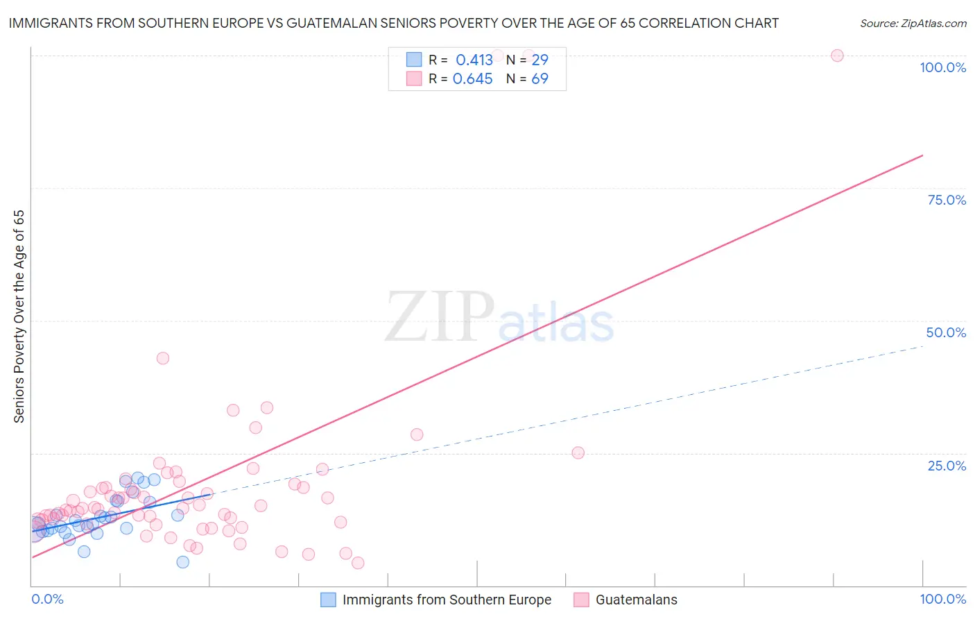 Immigrants from Southern Europe vs Guatemalan Seniors Poverty Over the Age of 65