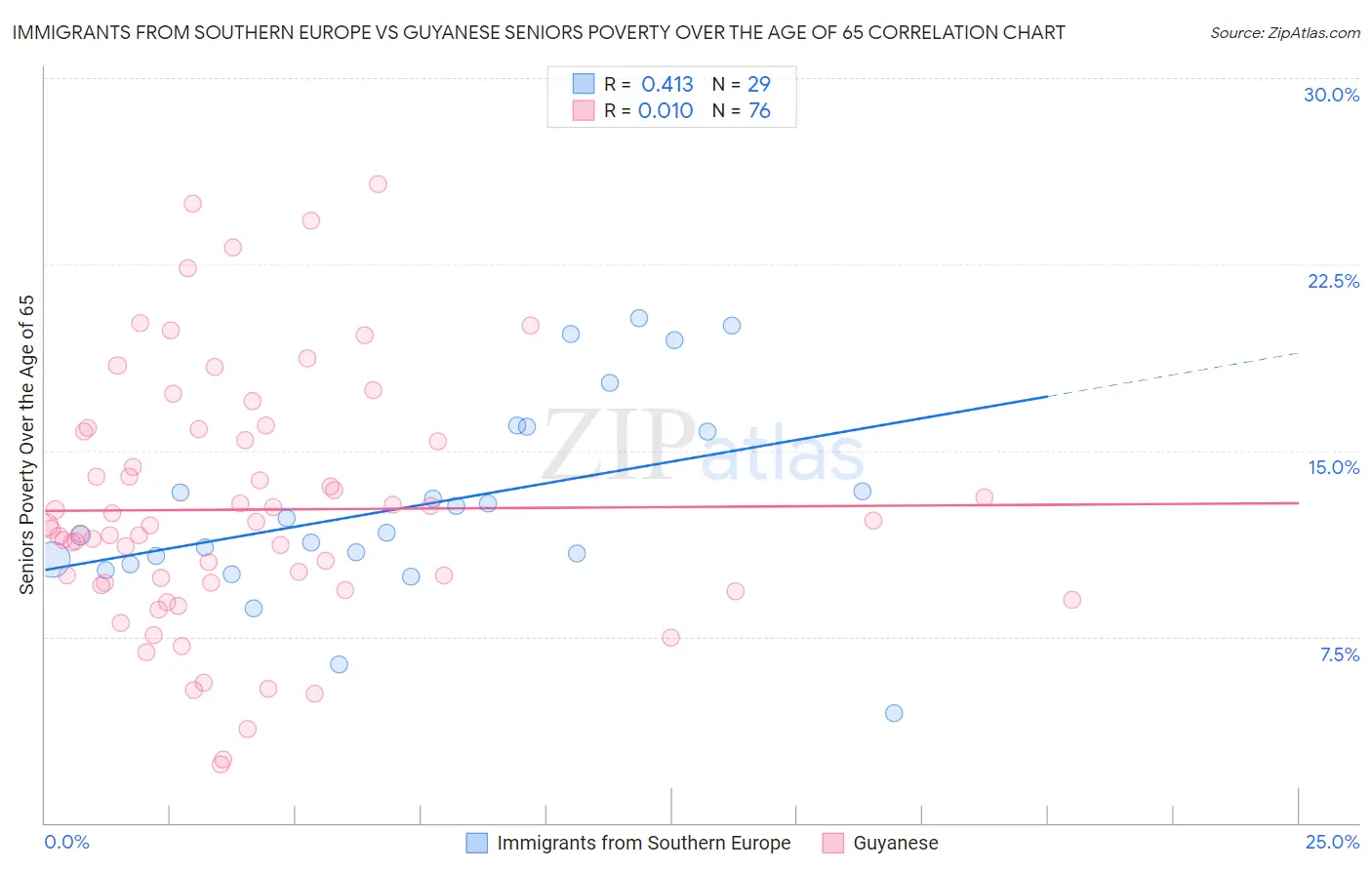 Immigrants from Southern Europe vs Guyanese Seniors Poverty Over the Age of 65