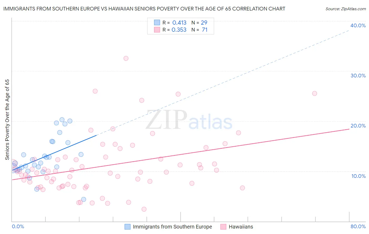 Immigrants from Southern Europe vs Hawaiian Seniors Poverty Over the Age of 65