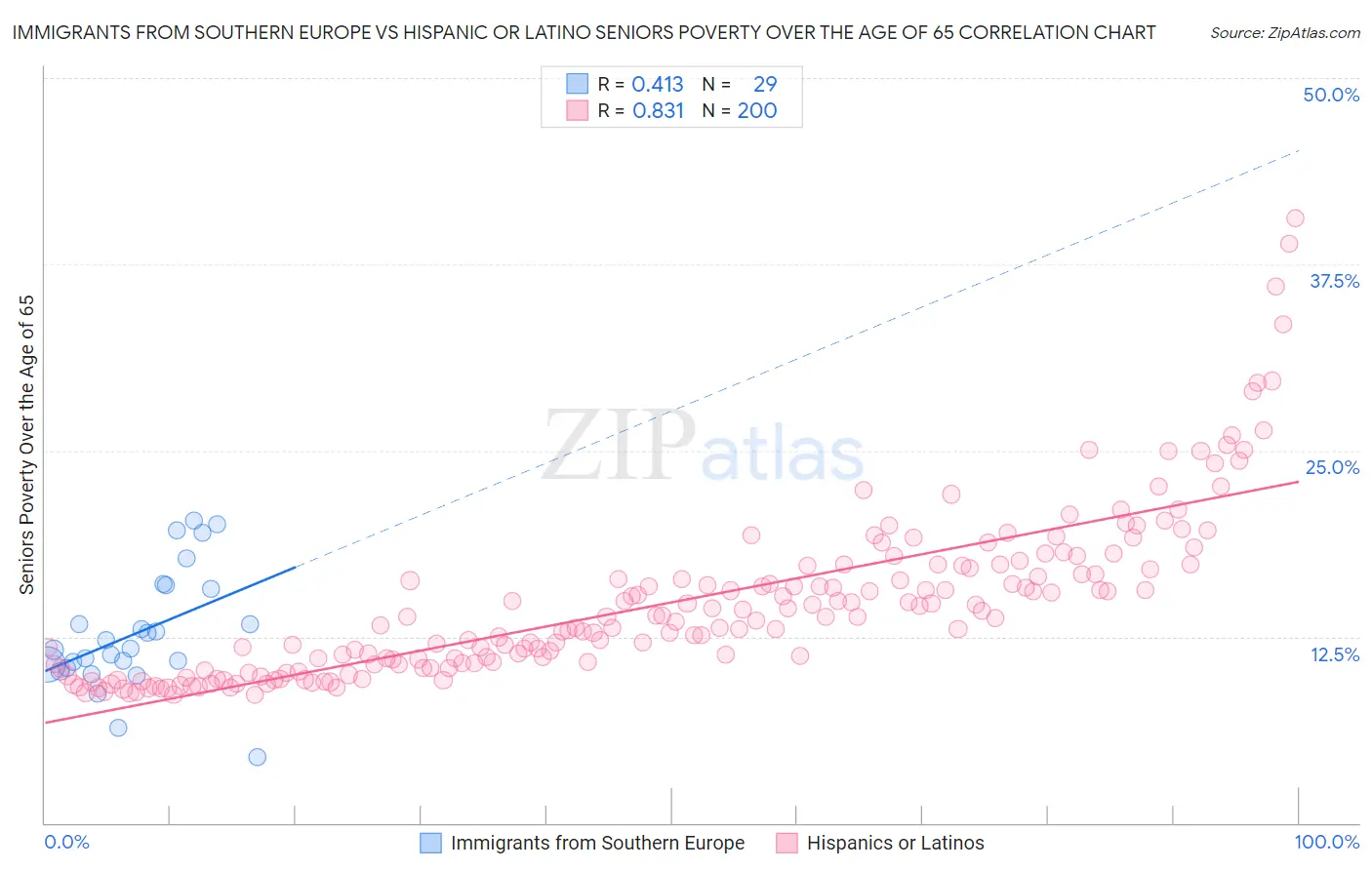 Immigrants from Southern Europe vs Hispanic or Latino Seniors Poverty Over the Age of 65
