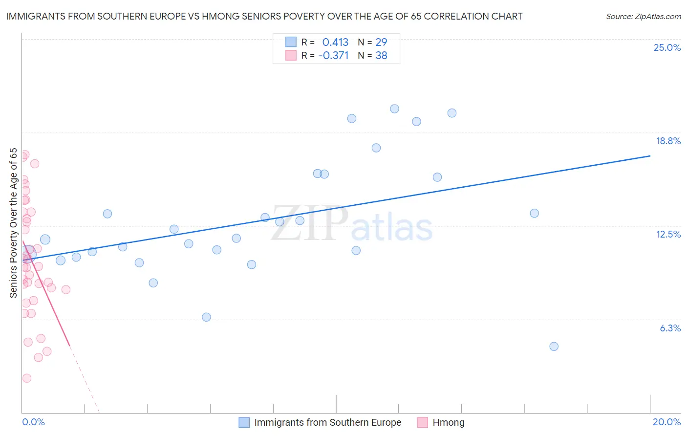 Immigrants from Southern Europe vs Hmong Seniors Poverty Over the Age of 65