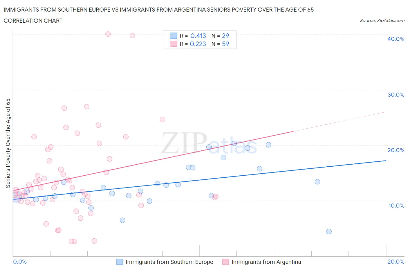 Immigrants from Southern Europe vs Immigrants from Argentina Seniors Poverty Over the Age of 65