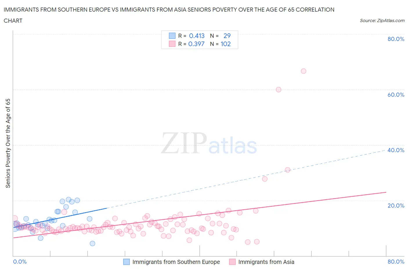 Immigrants from Southern Europe vs Immigrants from Asia Seniors Poverty Over the Age of 65