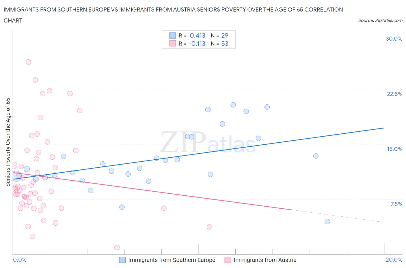Immigrants from Southern Europe vs Immigrants from Austria Seniors Poverty Over the Age of 65