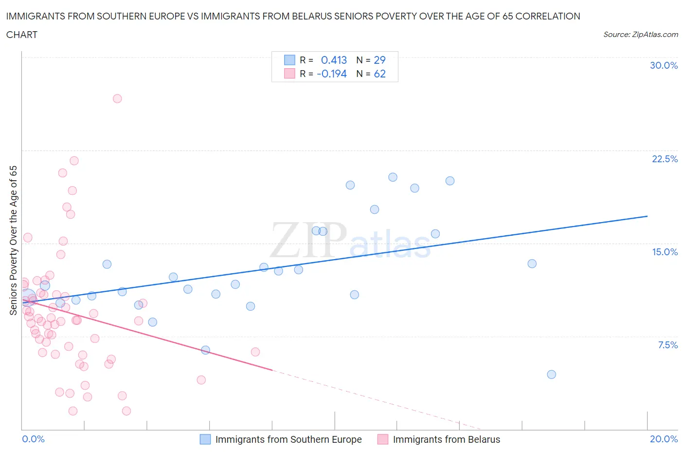 Immigrants from Southern Europe vs Immigrants from Belarus Seniors Poverty Over the Age of 65