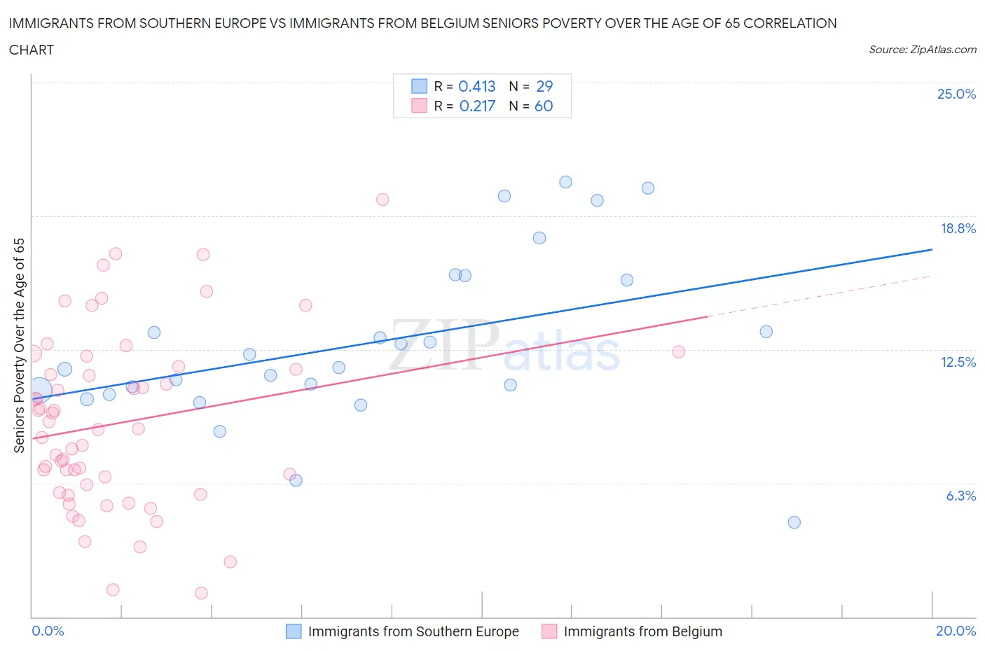 Immigrants from Southern Europe vs Immigrants from Belgium Seniors Poverty Over the Age of 65