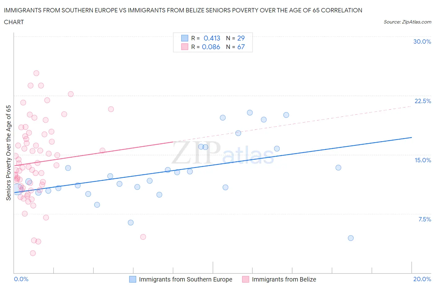 Immigrants from Southern Europe vs Immigrants from Belize Seniors Poverty Over the Age of 65