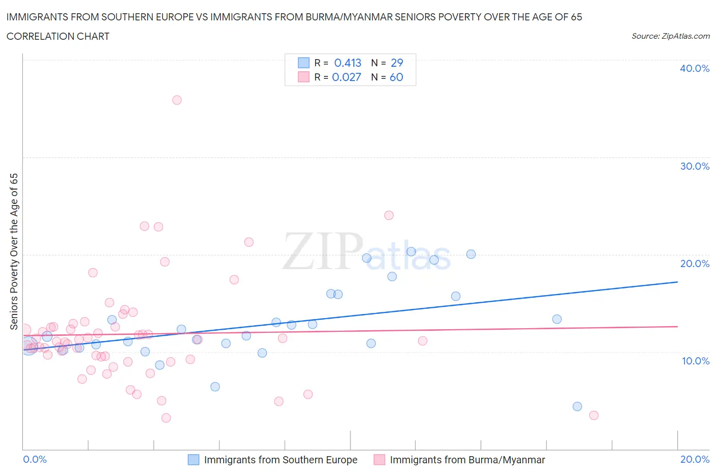 Immigrants from Southern Europe vs Immigrants from Burma/Myanmar Seniors Poverty Over the Age of 65