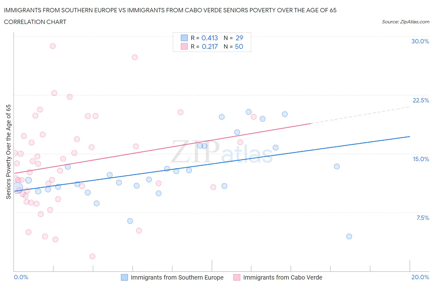 Immigrants from Southern Europe vs Immigrants from Cabo Verde Seniors Poverty Over the Age of 65