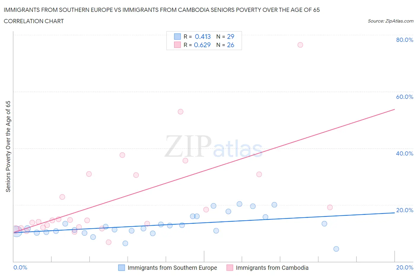 Immigrants from Southern Europe vs Immigrants from Cambodia Seniors Poverty Over the Age of 65