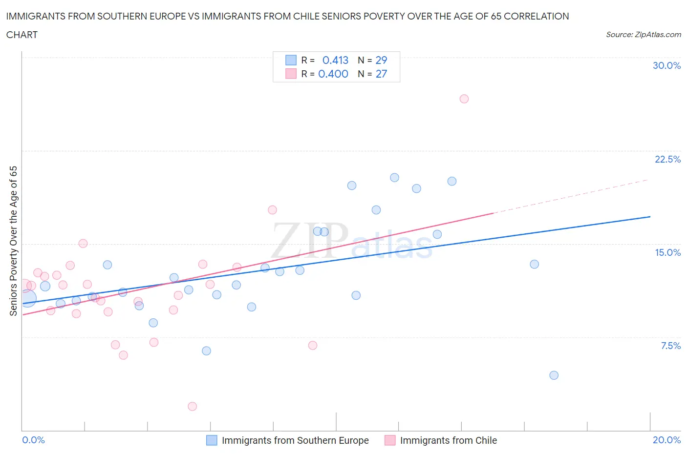 Immigrants from Southern Europe vs Immigrants from Chile Seniors Poverty Over the Age of 65