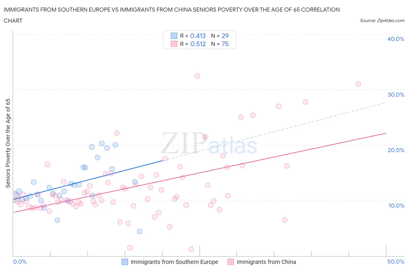 Immigrants from Southern Europe vs Immigrants from China Seniors Poverty Over the Age of 65