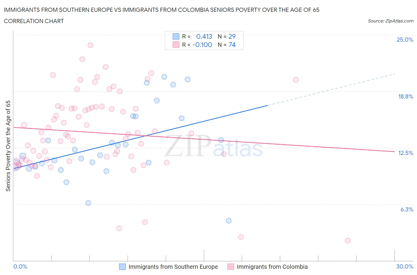 Immigrants from Southern Europe vs Immigrants from Colombia Seniors Poverty Over the Age of 65