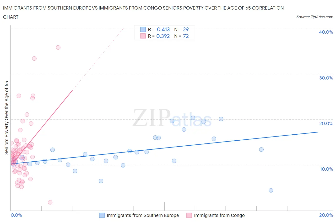 Immigrants from Southern Europe vs Immigrants from Congo Seniors Poverty Over the Age of 65