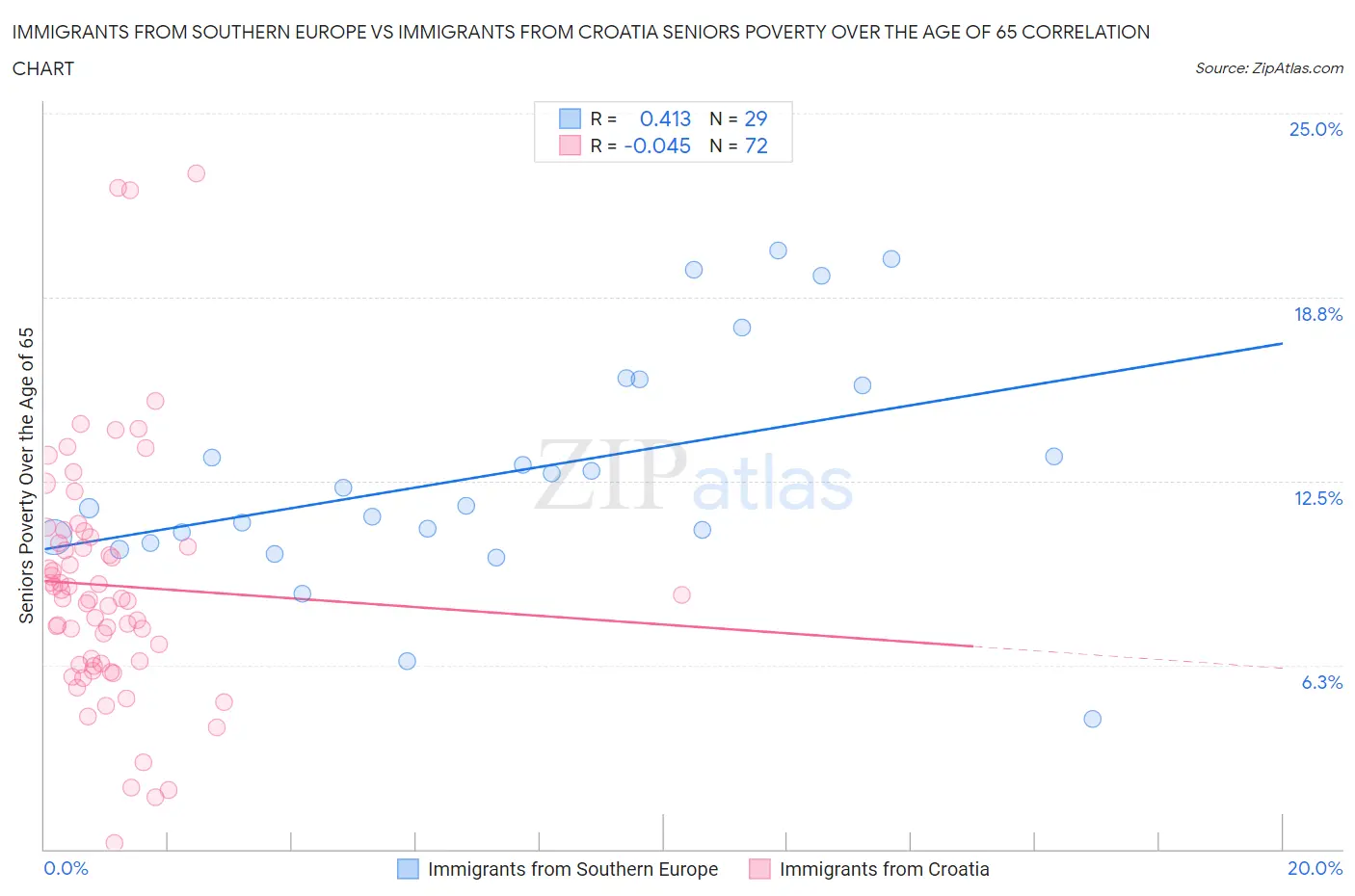Immigrants from Southern Europe vs Immigrants from Croatia Seniors Poverty Over the Age of 65