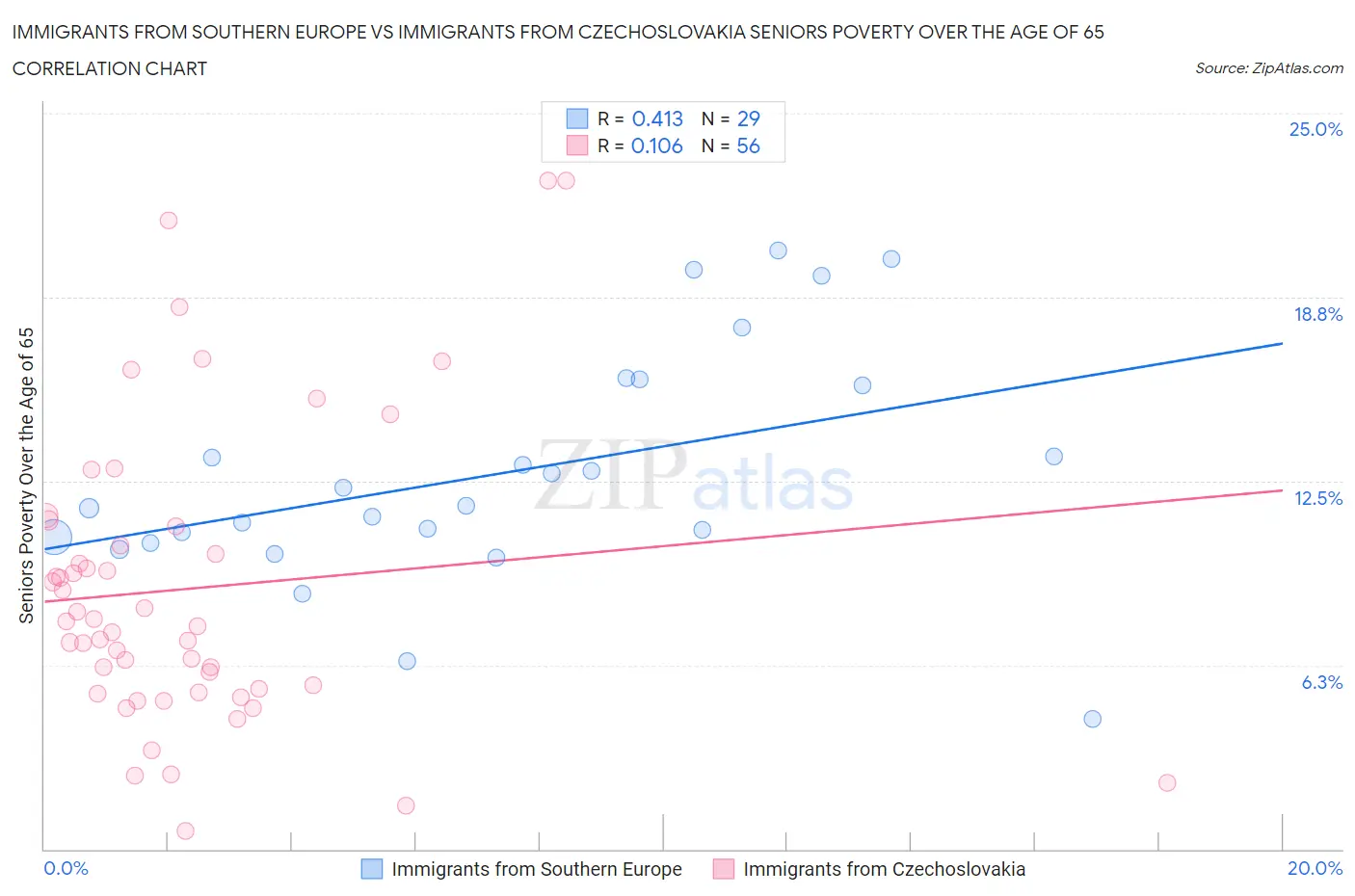 Immigrants from Southern Europe vs Immigrants from Czechoslovakia Seniors Poverty Over the Age of 65