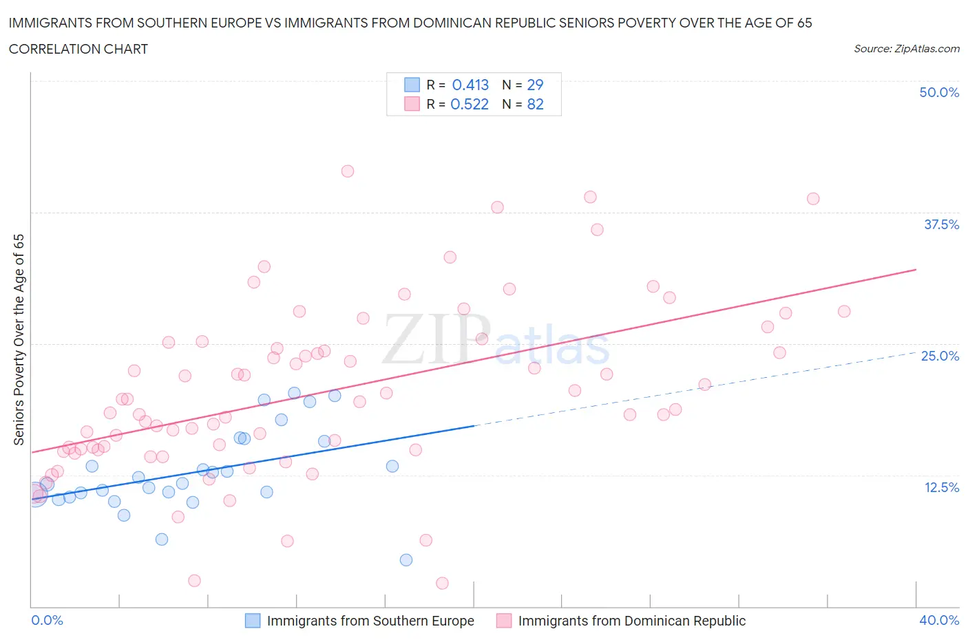 Immigrants from Southern Europe vs Immigrants from Dominican Republic Seniors Poverty Over the Age of 65