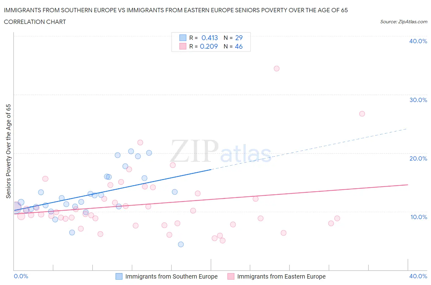 Immigrants from Southern Europe vs Immigrants from Eastern Europe Seniors Poverty Over the Age of 65