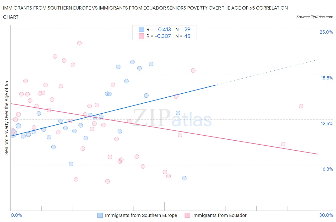 Immigrants from Southern Europe vs Immigrants from Ecuador Seniors Poverty Over the Age of 65