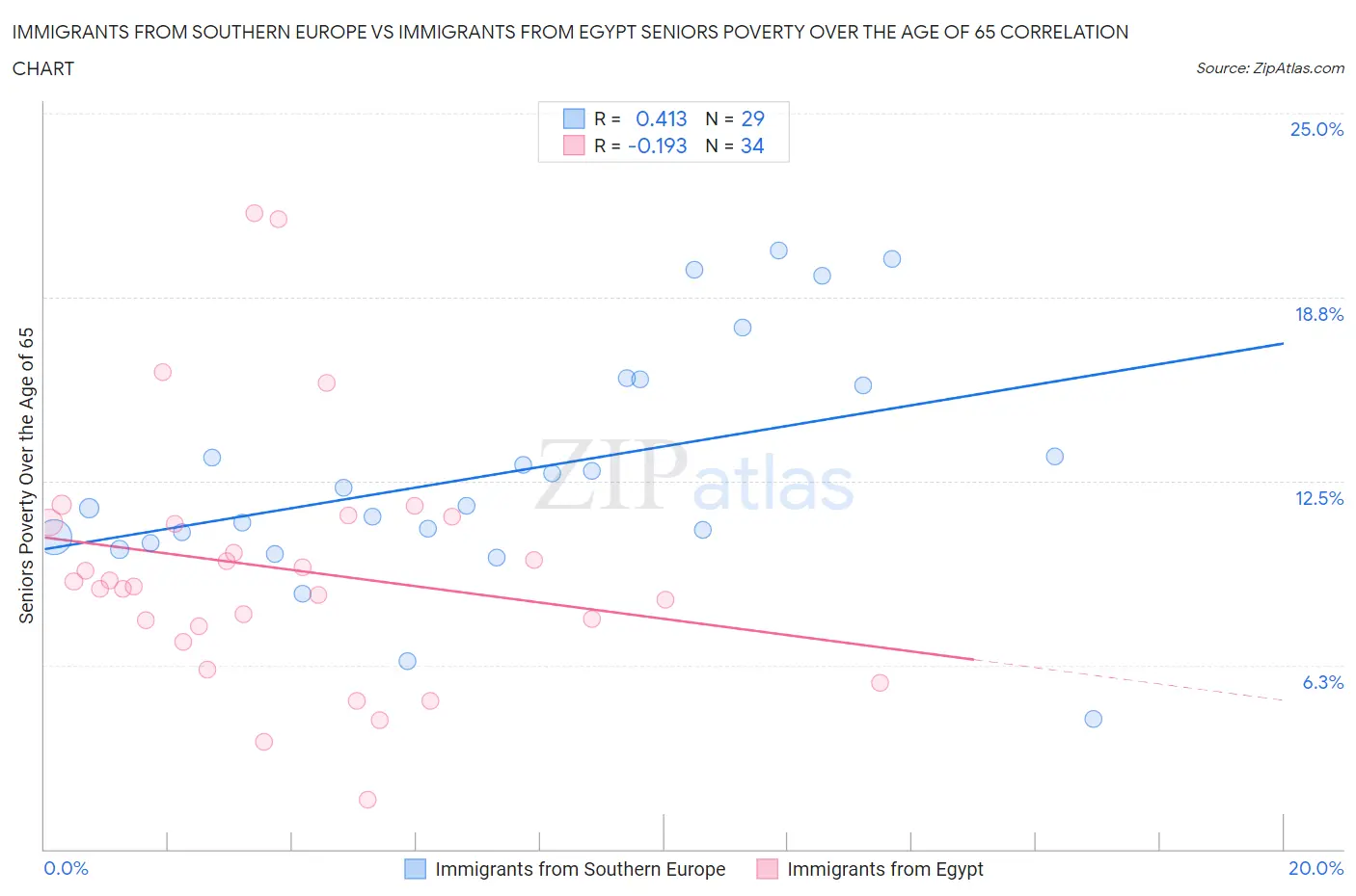 Immigrants from Southern Europe vs Immigrants from Egypt Seniors Poverty Over the Age of 65