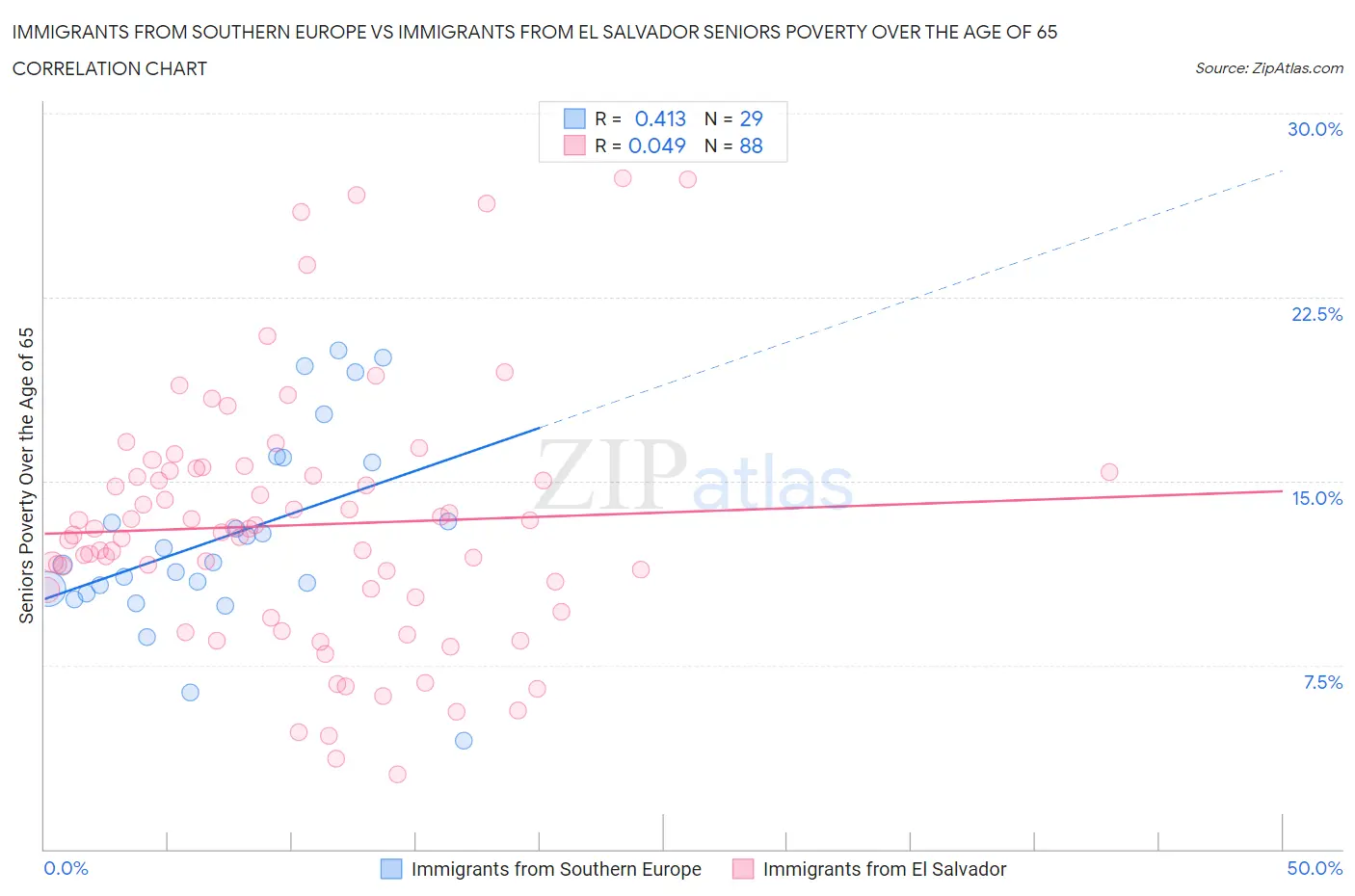 Immigrants from Southern Europe vs Immigrants from El Salvador Seniors Poverty Over the Age of 65