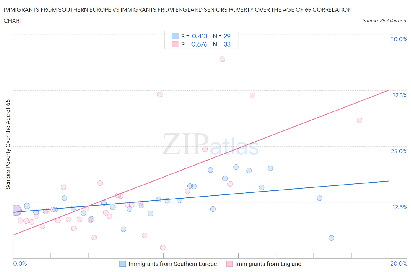 Immigrants from Southern Europe vs Immigrants from England Seniors Poverty Over the Age of 65
