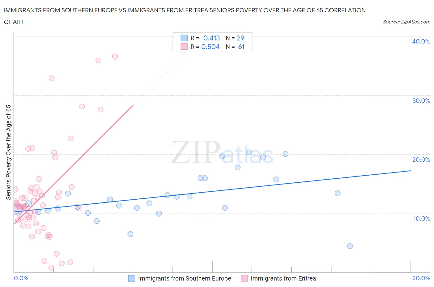 Immigrants from Southern Europe vs Immigrants from Eritrea Seniors Poverty Over the Age of 65
