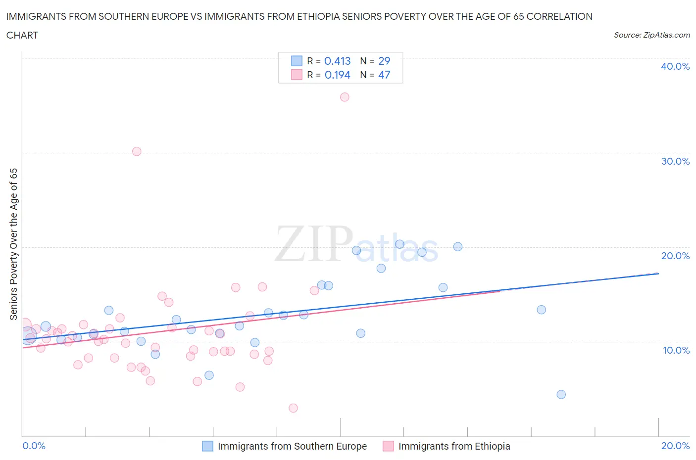 Immigrants from Southern Europe vs Immigrants from Ethiopia Seniors Poverty Over the Age of 65