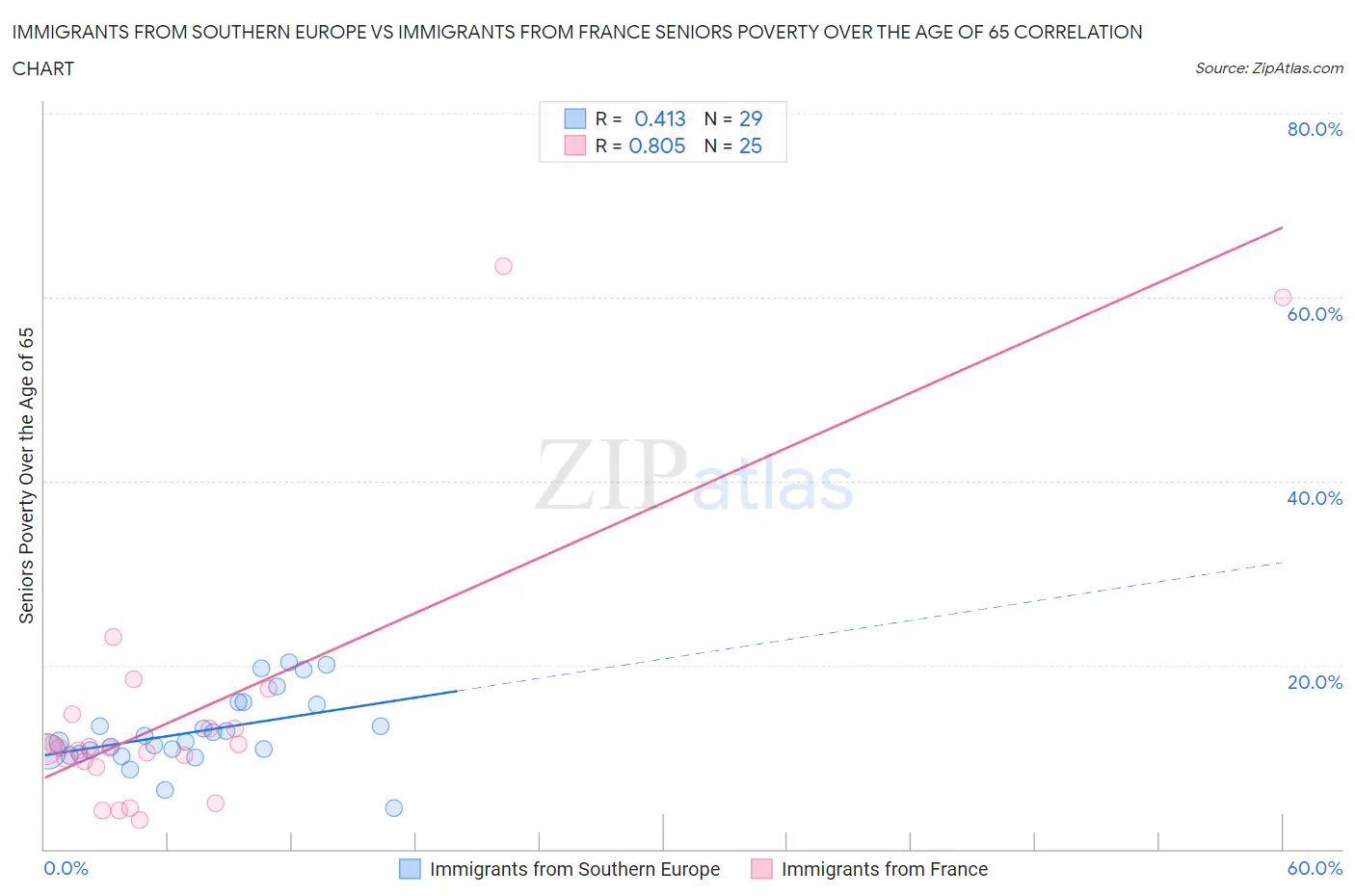 Immigrants from Southern Europe vs Immigrants from France Seniors Poverty Over the Age of 65