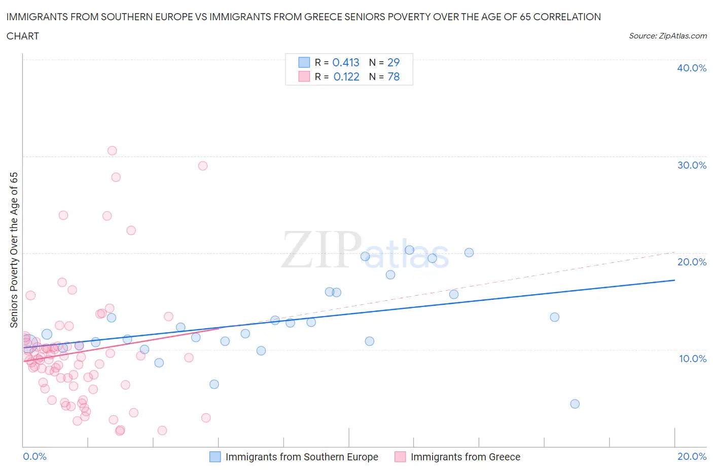 Immigrants from Southern Europe vs Immigrants from Greece Seniors Poverty Over the Age of 65