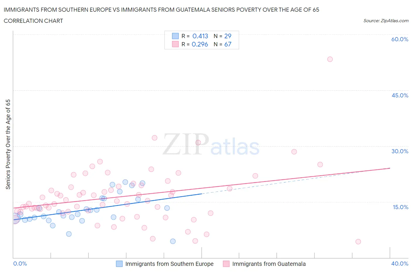 Immigrants from Southern Europe vs Immigrants from Guatemala Seniors Poverty Over the Age of 65