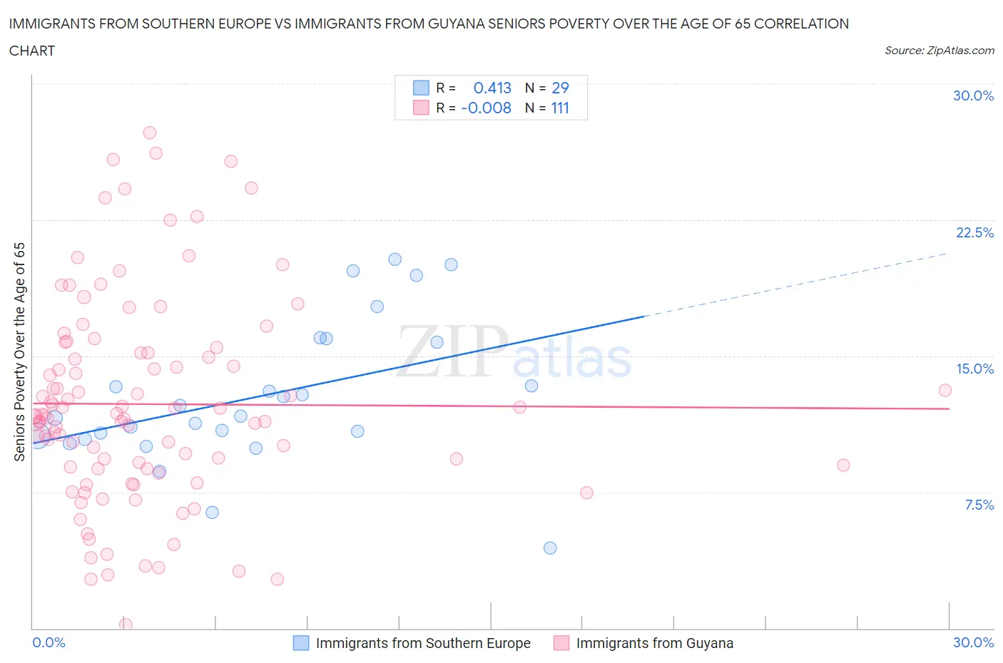 Immigrants from Southern Europe vs Immigrants from Guyana Seniors Poverty Over the Age of 65