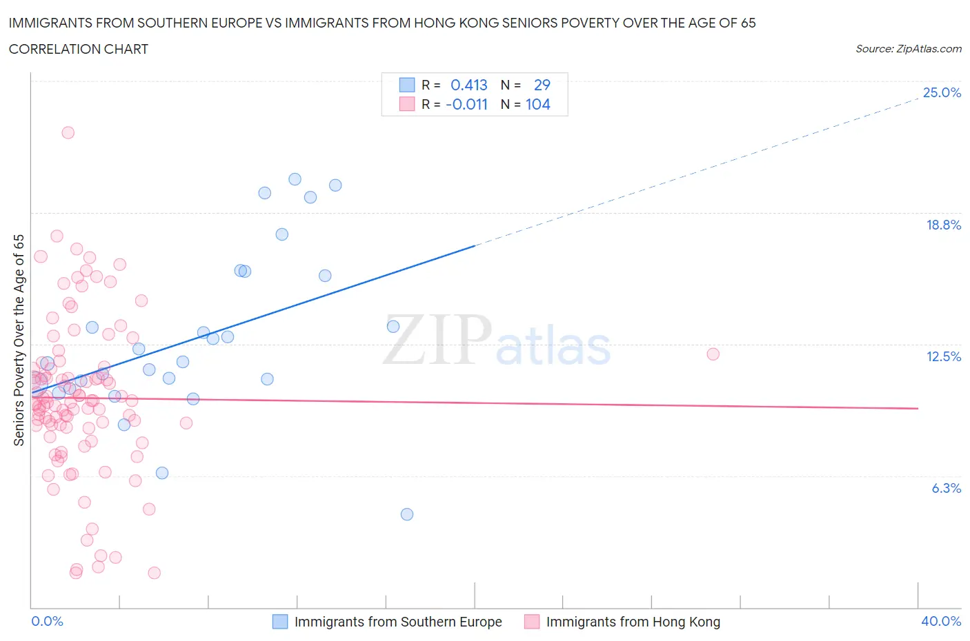 Immigrants from Southern Europe vs Immigrants from Hong Kong Seniors Poverty Over the Age of 65