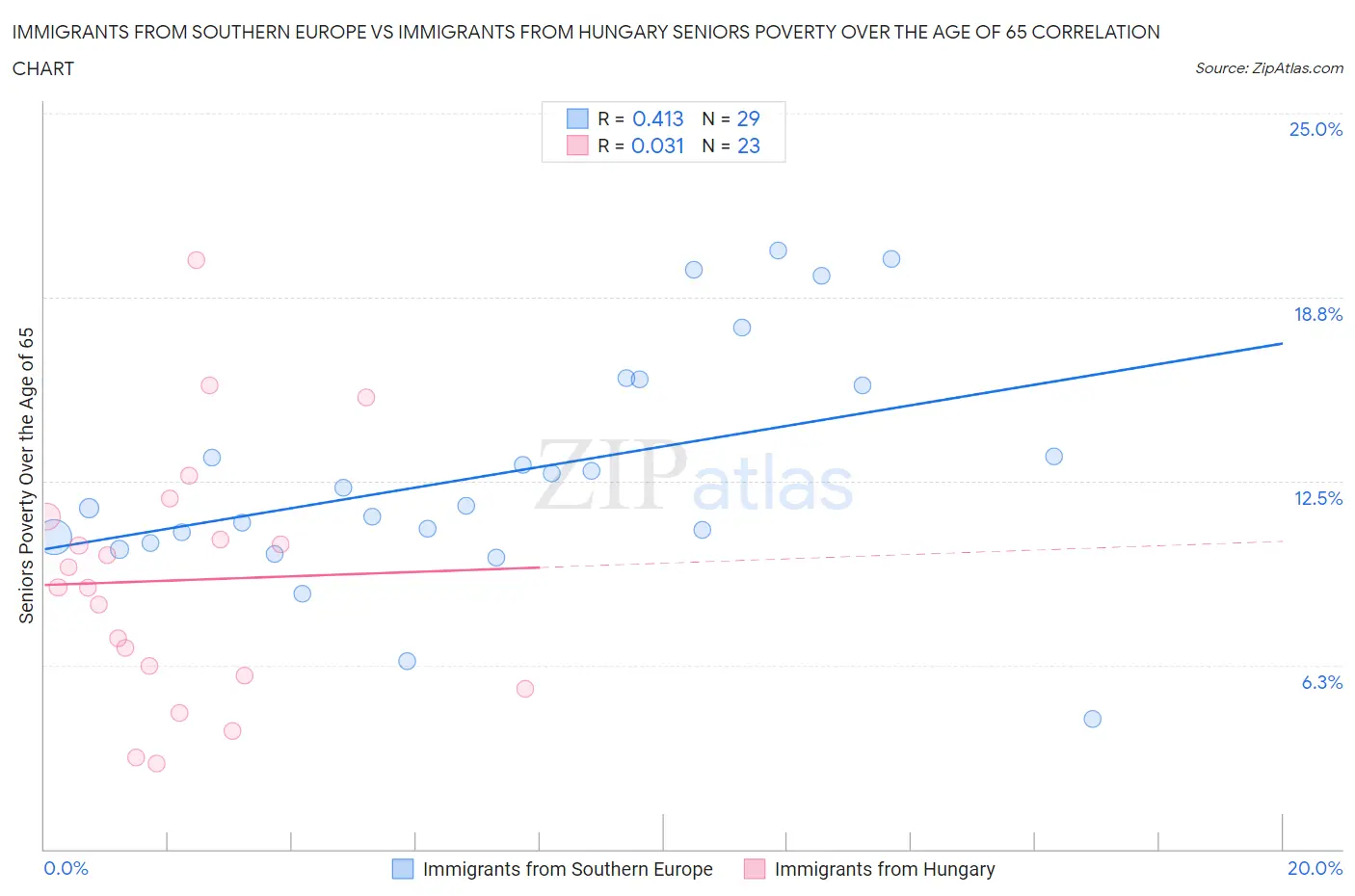 Immigrants from Southern Europe vs Immigrants from Hungary Seniors Poverty Over the Age of 65