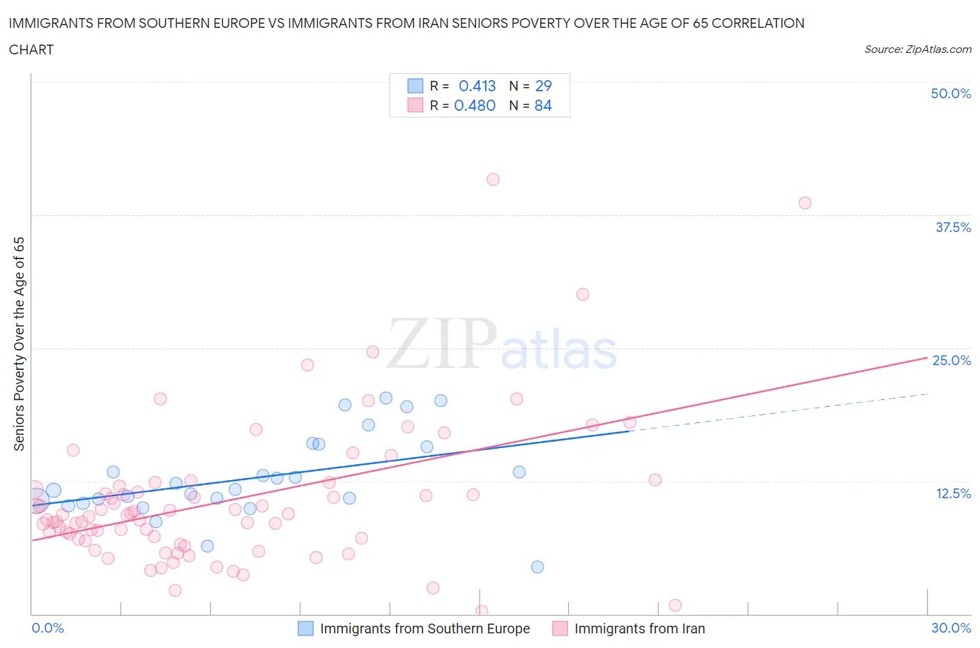 Immigrants from Southern Europe vs Immigrants from Iran Seniors Poverty Over the Age of 65