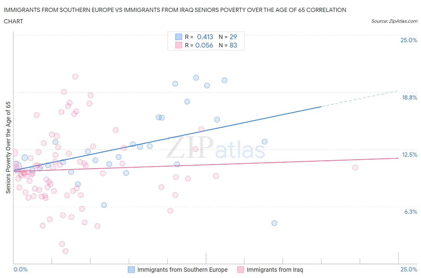 Immigrants from Southern Europe vs Immigrants from Iraq Seniors Poverty Over the Age of 65