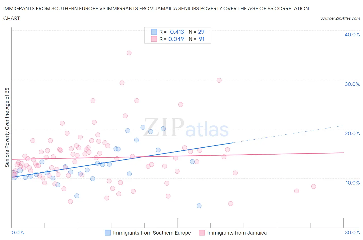 Immigrants from Southern Europe vs Immigrants from Jamaica Seniors Poverty Over the Age of 65