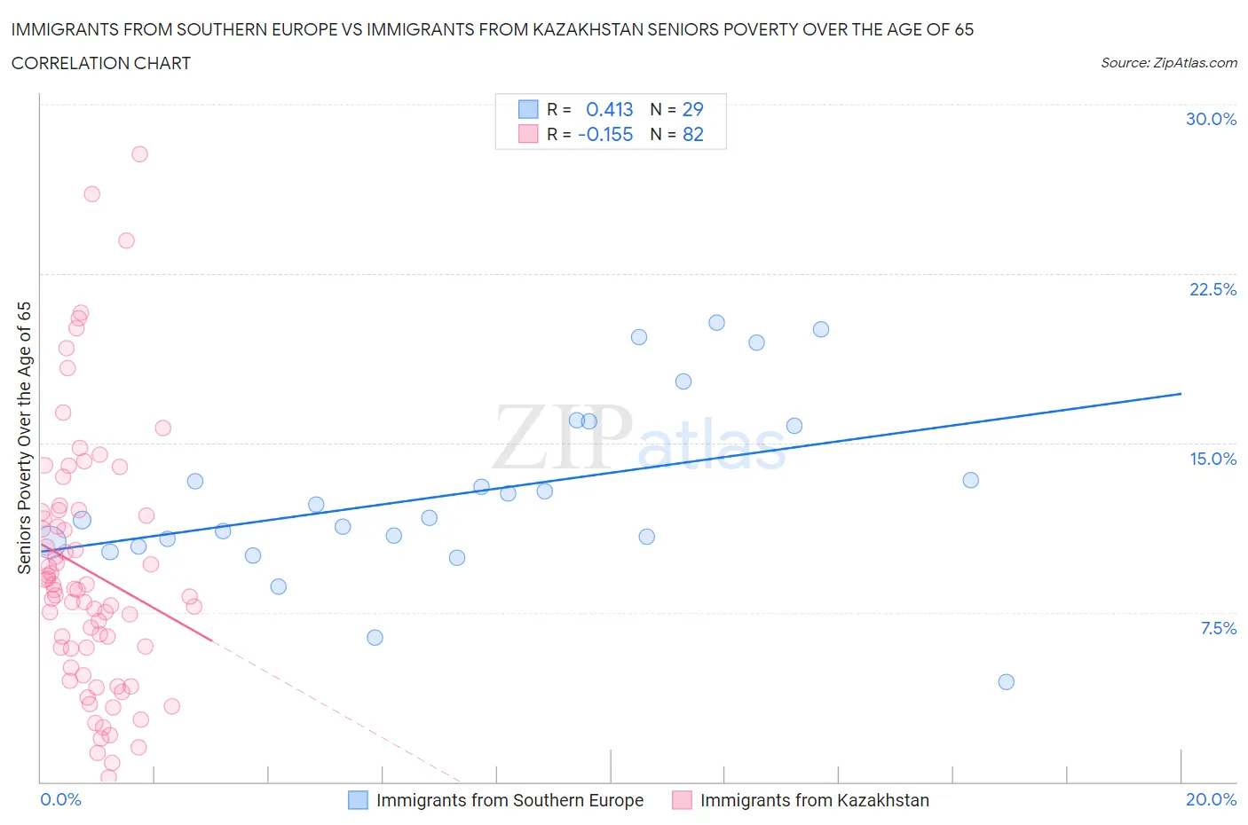 Immigrants from Southern Europe vs Immigrants from Kazakhstan Seniors Poverty Over the Age of 65
