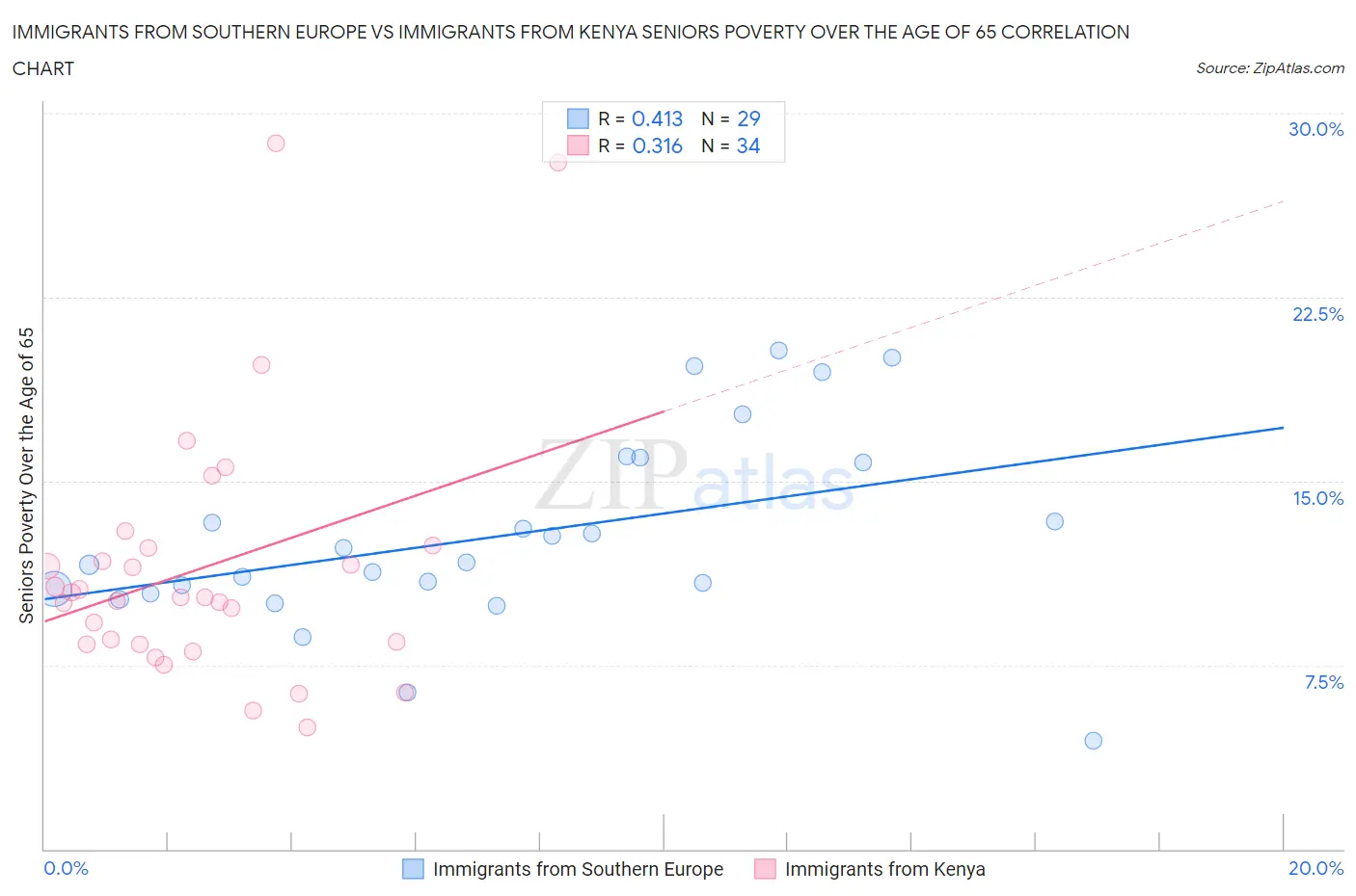 Immigrants from Southern Europe vs Immigrants from Kenya Seniors Poverty Over the Age of 65