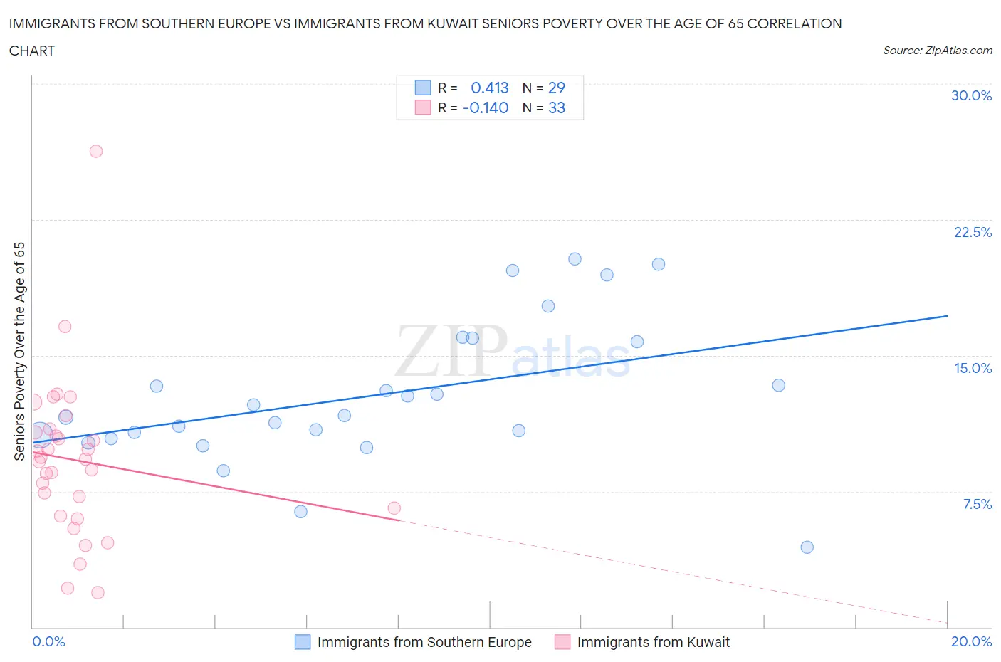 Immigrants from Southern Europe vs Immigrants from Kuwait Seniors Poverty Over the Age of 65