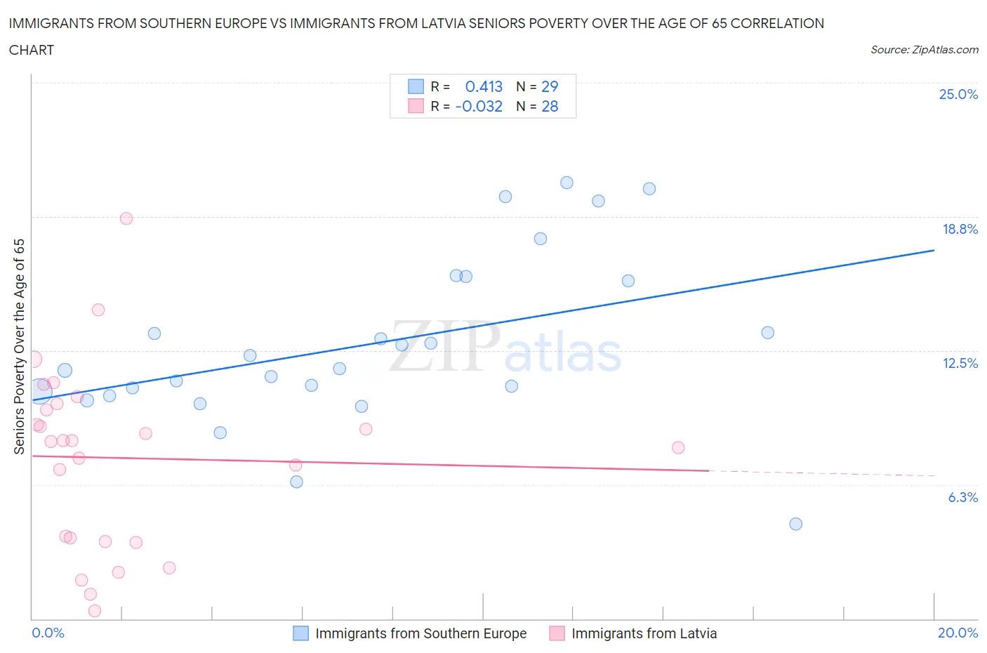Immigrants from Southern Europe vs Immigrants from Latvia Seniors Poverty Over the Age of 65