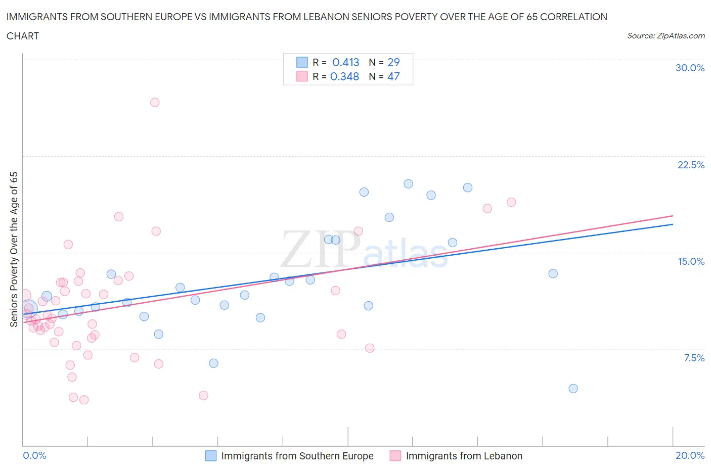 Immigrants from Southern Europe vs Immigrants from Lebanon Seniors Poverty Over the Age of 65