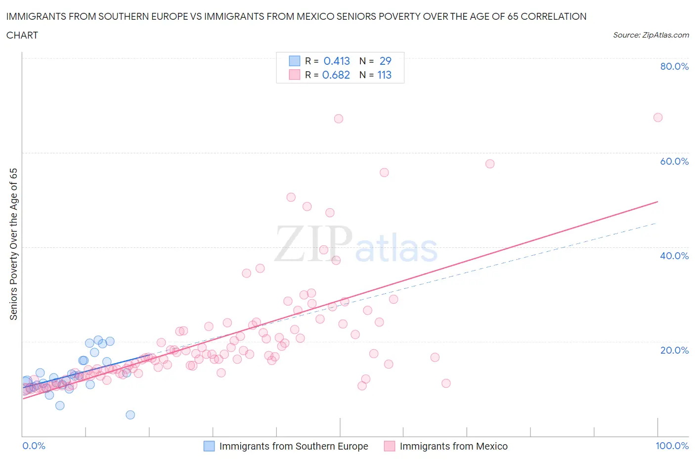 Immigrants from Southern Europe vs Immigrants from Mexico Seniors Poverty Over the Age of 65