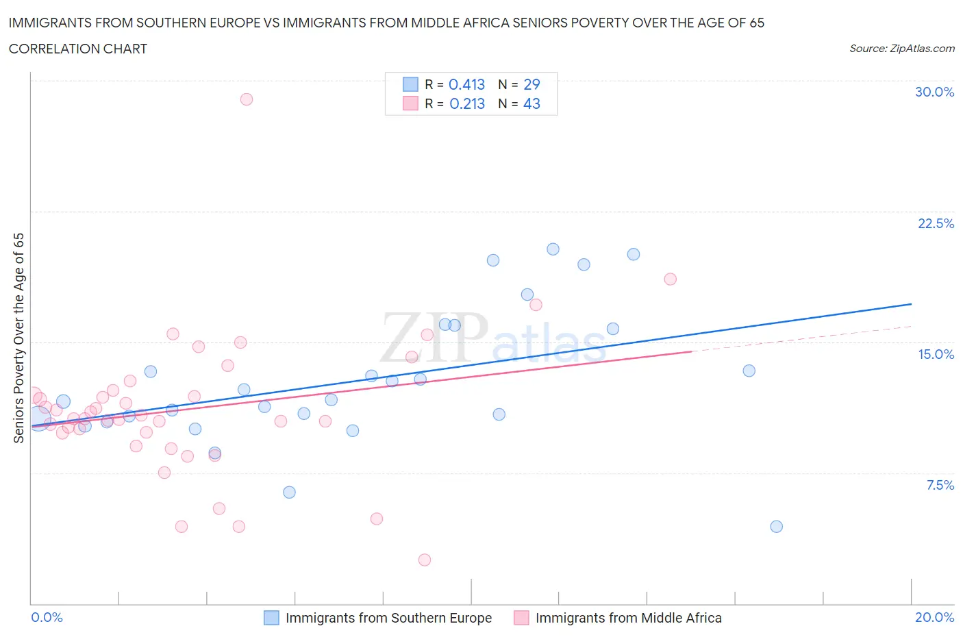 Immigrants from Southern Europe vs Immigrants from Middle Africa Seniors Poverty Over the Age of 65